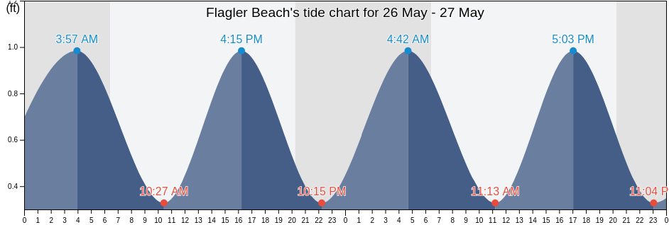 Flagler Beach, Flagler County, Florida, United States tide chart