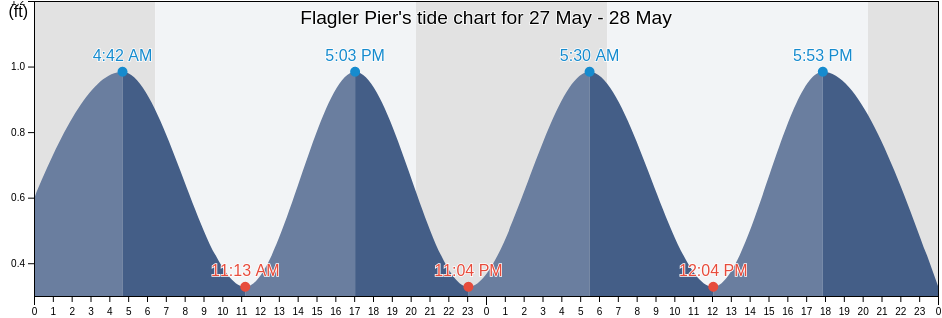 Flagler Pier, Flagler County, Florida, United States tide chart
