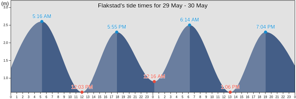Flakstad, Nordland, Norway tide chart