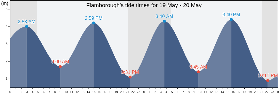 Flamborough, East Riding of Yorkshire, England, United Kingdom tide chart