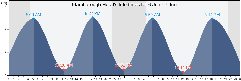 Flamborough Head, East Riding of Yorkshire, England, United Kingdom tide chart