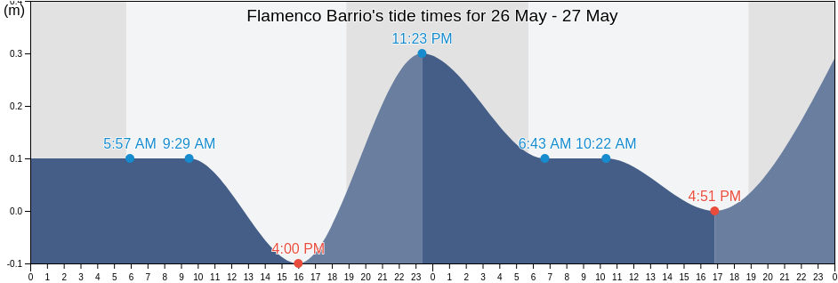 Flamenco Barrio, Culebra, Puerto Rico tide chart