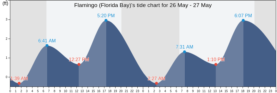 Flamingo (Florida Bay), Miami-Dade County, Florida, United States tide chart