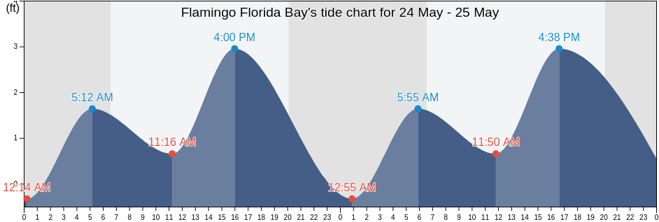 Flamingo Florida Bay, Miami-Dade County, Florida, United States tide chart