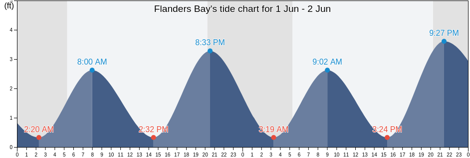 Flanders Bay, Suffolk County, New York, United States tide chart