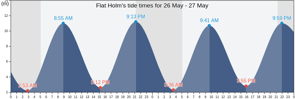 Flat Holm, Cardiff, Wales, United Kingdom tide chart