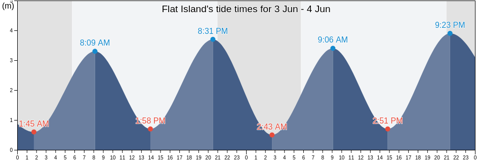 Flat Island, Nova Scotia, Canada tide chart