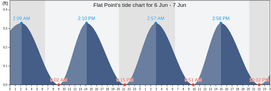 Flat Point, Monroe County, Florida, United States tide chart