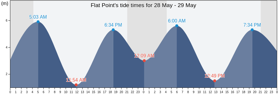 Flat Point, Regional District of Kitimat-Stikine, British Columbia, Canada tide chart