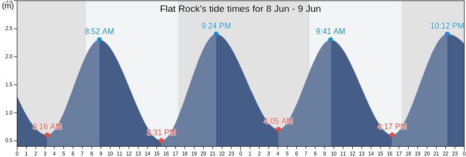 Flat Rock, Auckland, New Zealand tide chart