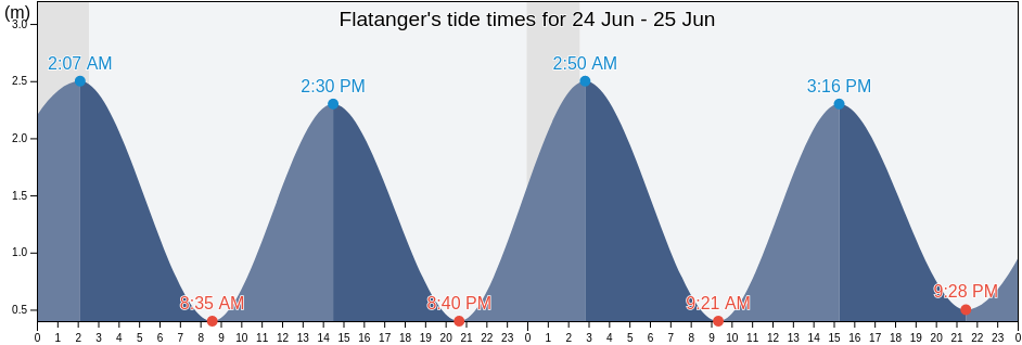 Flatanger, Trondelag, Norway tide chart