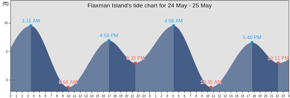 Flaxman Island, North Slope Borough, Alaska, United States tide chart