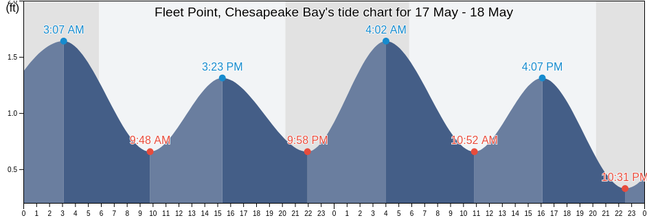 Fleet Point, Chesapeake Bay, City of Baltimore, Maryland, United States tide chart