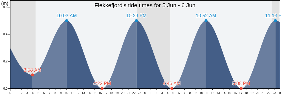 Flekkefjord, Agder, Norway tide chart