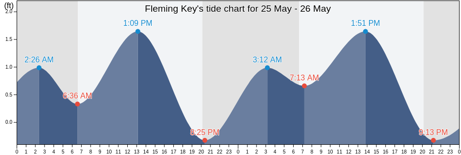 Fleming Key, Monroe County, Florida, United States tide chart