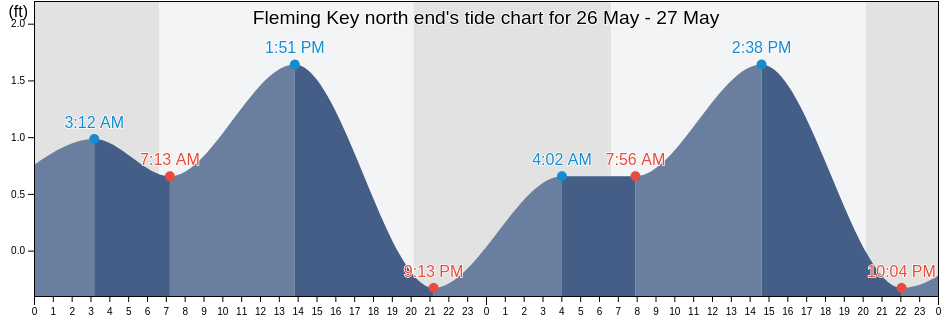 Fleming Key north end, Monroe County, Florida, United States tide chart