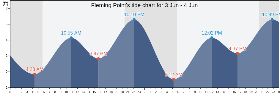 Fleming Point, Alameda County, California, United States tide chart