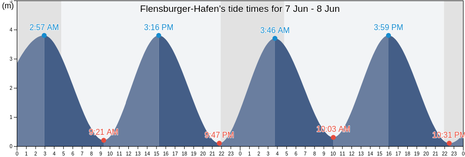Flensburger-Hafen, Schleswig-Holstein, Germany tide chart