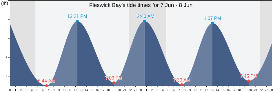 Fleswick Bay, Cumbria, England, United Kingdom tide chart