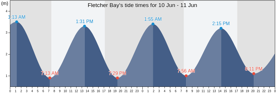 Fletcher Bay, Auckland, New Zealand tide chart