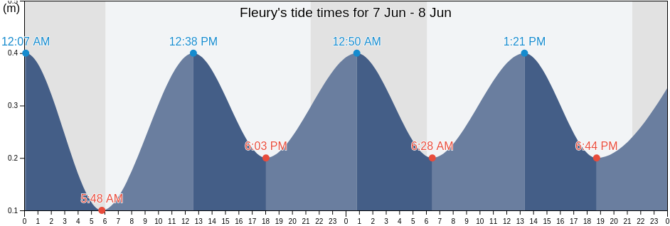 Fleury, Aude, Occitanie, France tide chart