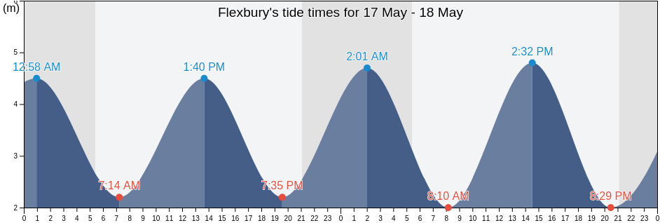 Flexbury, Cornwall, England, United Kingdom tide chart