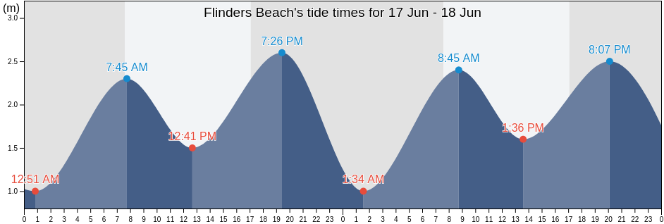 Flinders Beach, Mornington Peninsula, Victoria, Australia tide chart