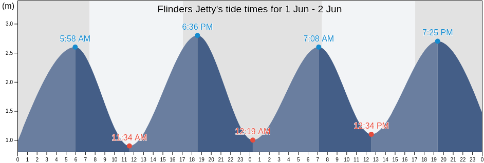 Flinders Jetty, Mornington Peninsula, Victoria, Australia tide chart