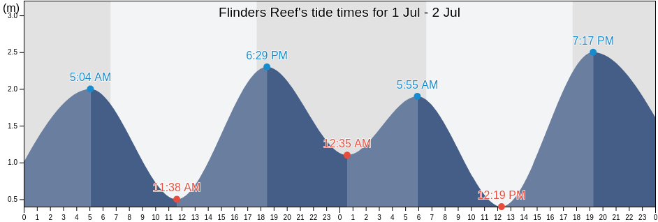 Flinders Reef, Burdekin, Queensland, Australia tide chart