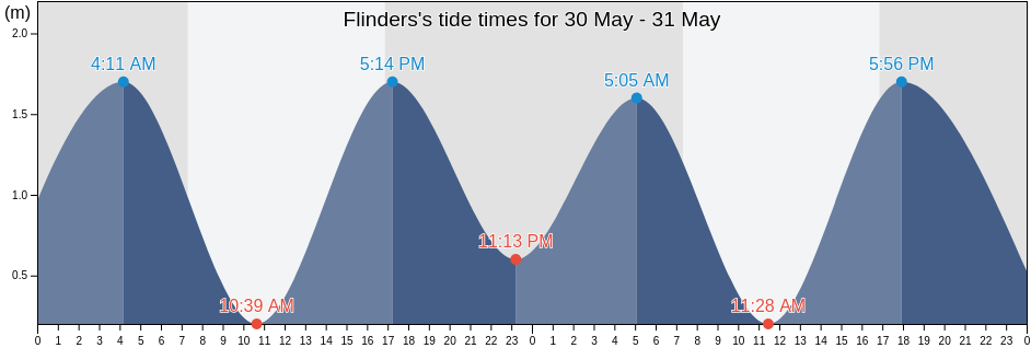 Flinders, Tasmania, Australia tide chart