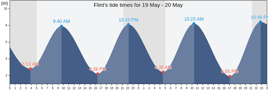 Flint, County of Flintshire, Wales, United Kingdom tide chart