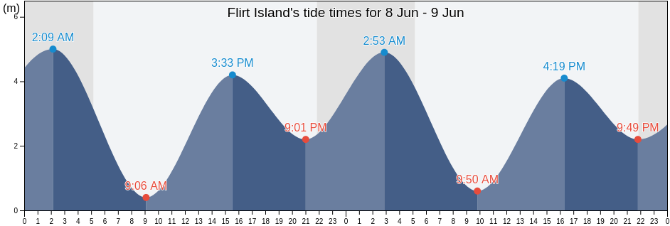 Flirt Island, British Columbia, Canada tide chart