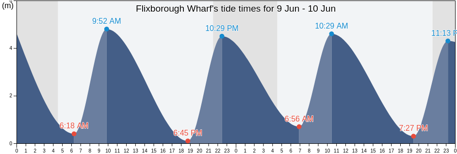 Flixborough Wharf, North Lincolnshire, England, United Kingdom tide chart