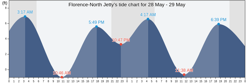 Florence-North Jetty, Lincoln County, Oregon, United States tide chart