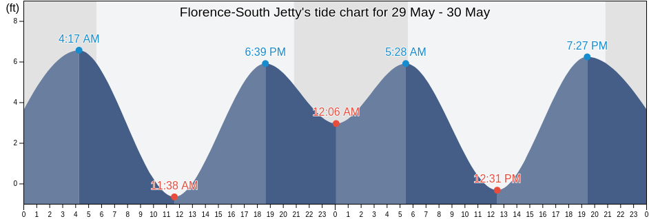 Florence-South Jetty, Lincoln County, Oregon, United States tide chart