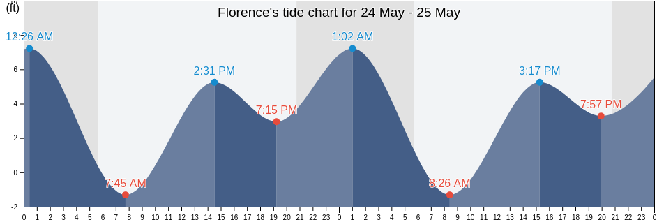 Florence, Lane County, Oregon, United States tide chart