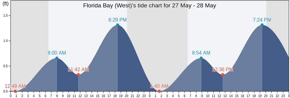 Florida Bay (West), Miami-Dade County, Florida, United States tide chart