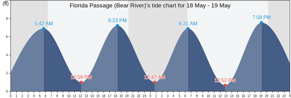 Florida Passage (Bear River), Chatham County, Georgia, United States tide chart