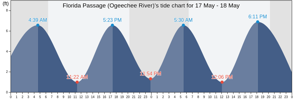 Florida Passage (Ogeechee River), Chatham County, Georgia, United States tide chart
