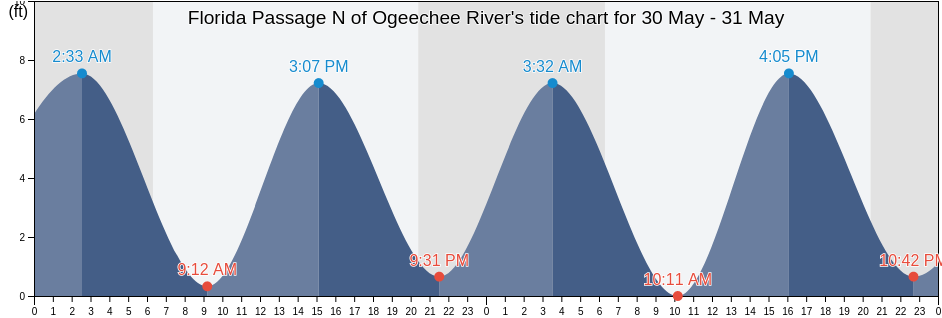 Florida Passage N of Ogeechee River, Chatham County, Georgia, United States tide chart