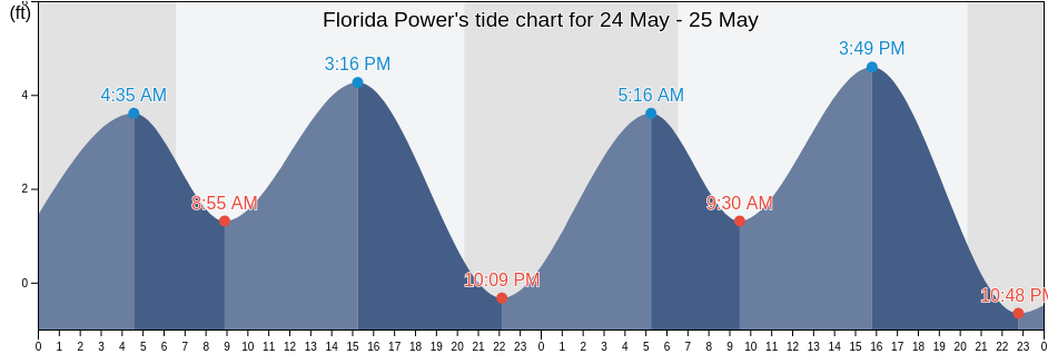 Florida Power, Citrus County, Florida, United States tide chart