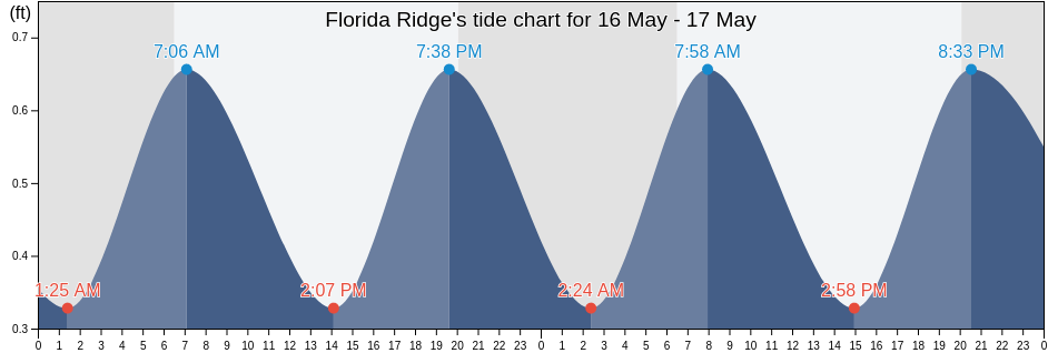 Florida Ridge, Indian River County, Florida, United States tide chart