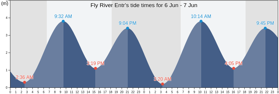 Fly River Entr, South Fly, Western Province, Papua New Guinea tide chart