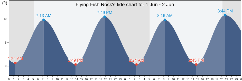 Flying Fish Rock, Barnstable County, Massachusetts, United States tide chart