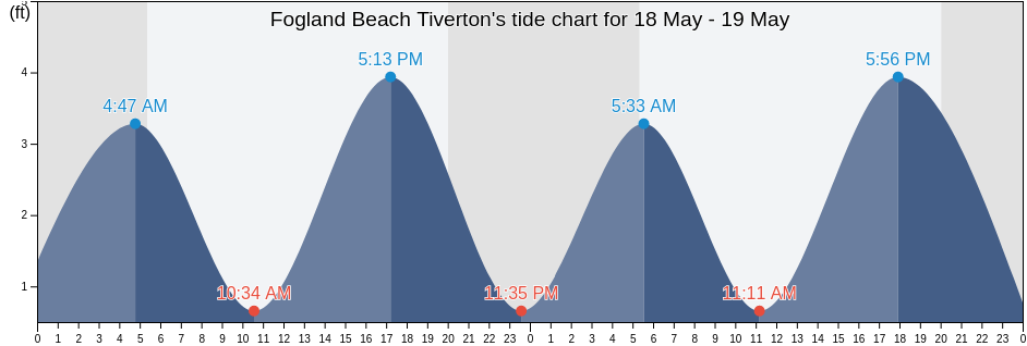 Fogland Beach Tiverton, Newport County, Rhode Island, United States tide chart