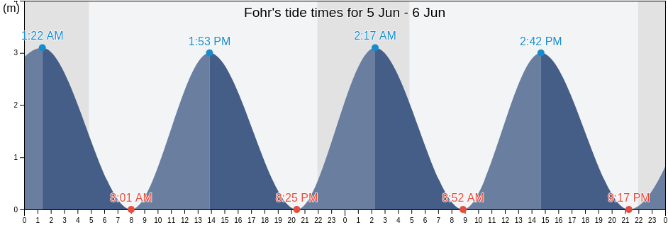 Fohr, Schleswig-Holstein, Germany tide chart
