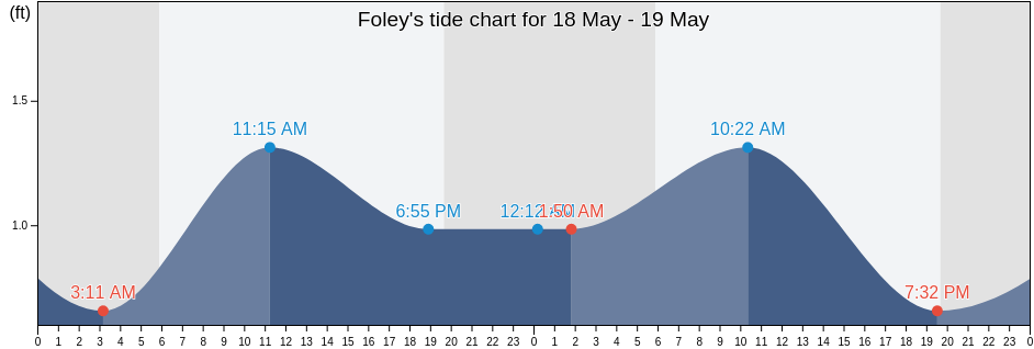 Foley, Baldwin County, Alabama, United States tide chart