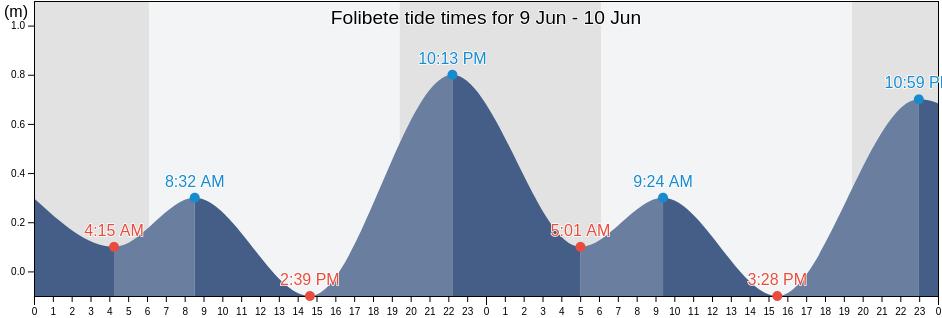 Folibete, Haiti tide chart