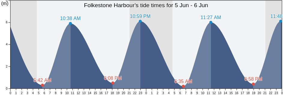 Folkestone Harbour, Kent, England, United Kingdom tide chart