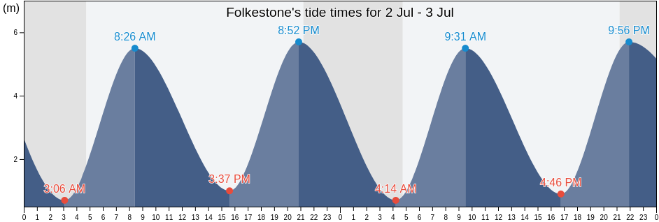 Folkestone, Kent, England, United Kingdom tide chart